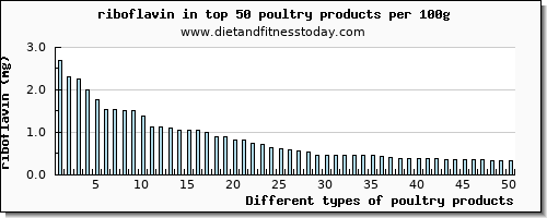 poultry products riboflavin per 100g